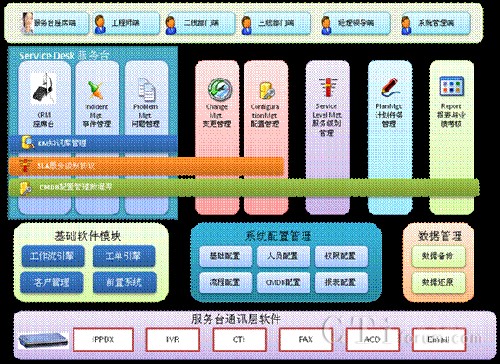 '>       </center>            　　為了達成本次項目的建設(shè)目標(biāo)，本方案將主要利用我公司基于ITIL的運維管理軟件、CRM座席應(yīng)用軟件以及CINTel呼叫中心平臺軟件進行實現(xiàn)。同時，開發(fā)前置系統(tǒng)以滿足服務(wù)臺在線業(yè)務(wù)處理的需求。            　　本方案采用的我公司的軟件模塊清單如下：            <table width=