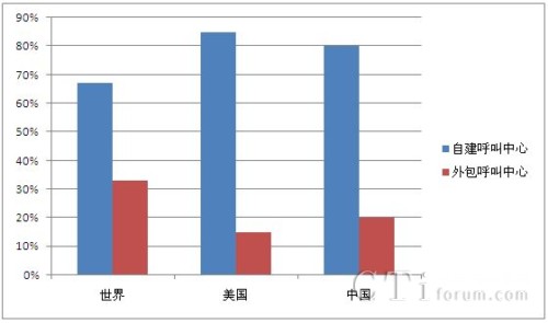  /></center> 
　　從整個國家規(guī)劃來看，一直在提倡創(chuàng)新能力，也希望利用信息化手段來改造產(chǎn)品，把粗放式的發(fā)展方式向集約式發(fā)展方式轉(zhuǎn)變，呼叫中心作為高科技應(yīng)用于服務(wù)業(yè)的一種典型手段，非常具有代表性。這個平臺涵蓋技術(shù)手段和人力服務(wù)，并不依賴于資源消耗，充分利用產(chǎn)業(yè)結(jié)構(gòu)中最豐富的人力資，對外包呼叫中心來說，特別是傳統(tǒng)型外包呼叫中心，要抓住現(xiàn)在的大好時機(jī)，使企業(yè)快速發(fā)展起來。<p align=